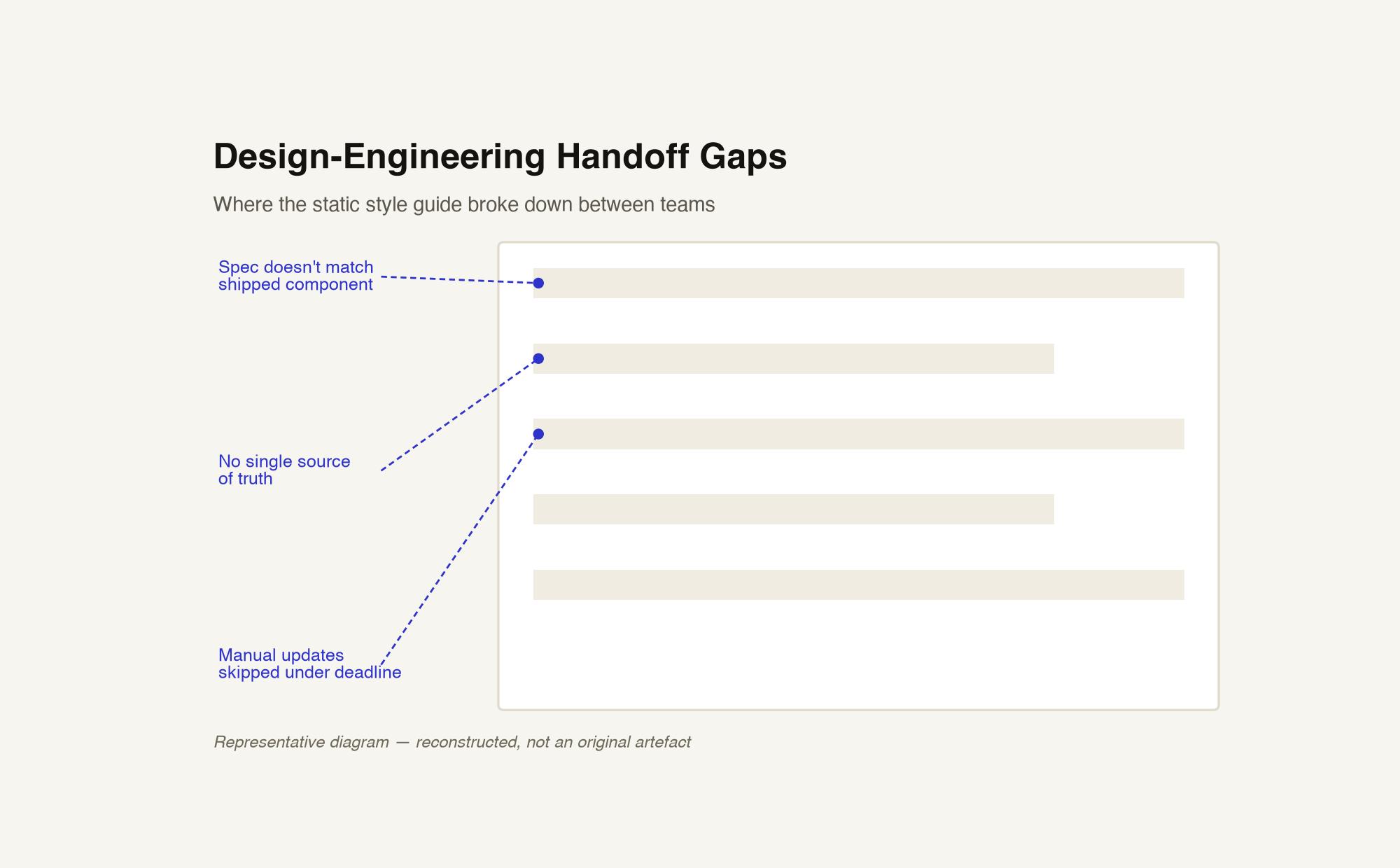 Design-engineering handoff gaps