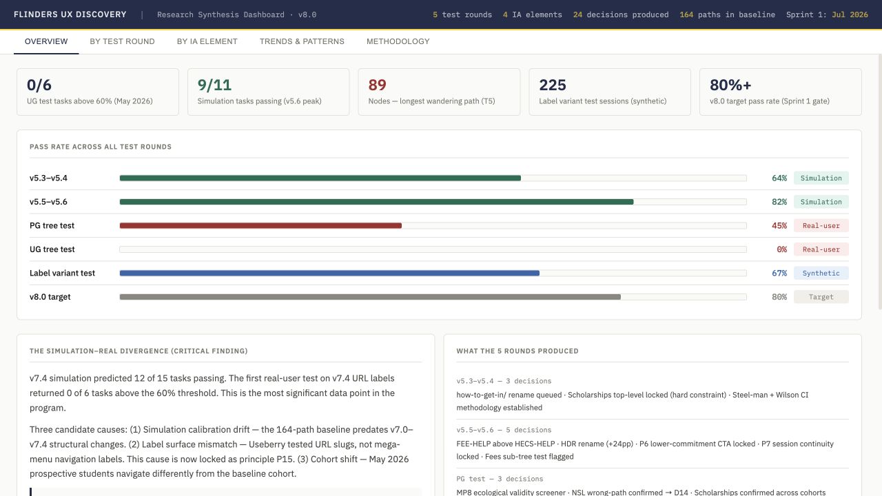 Original research synthesis dashboard comparing real-user and simulated tests