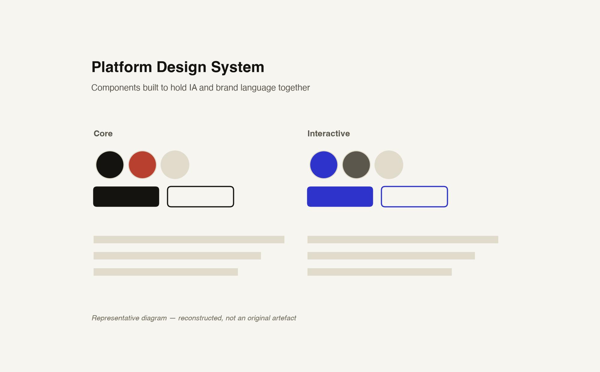 Platform design system