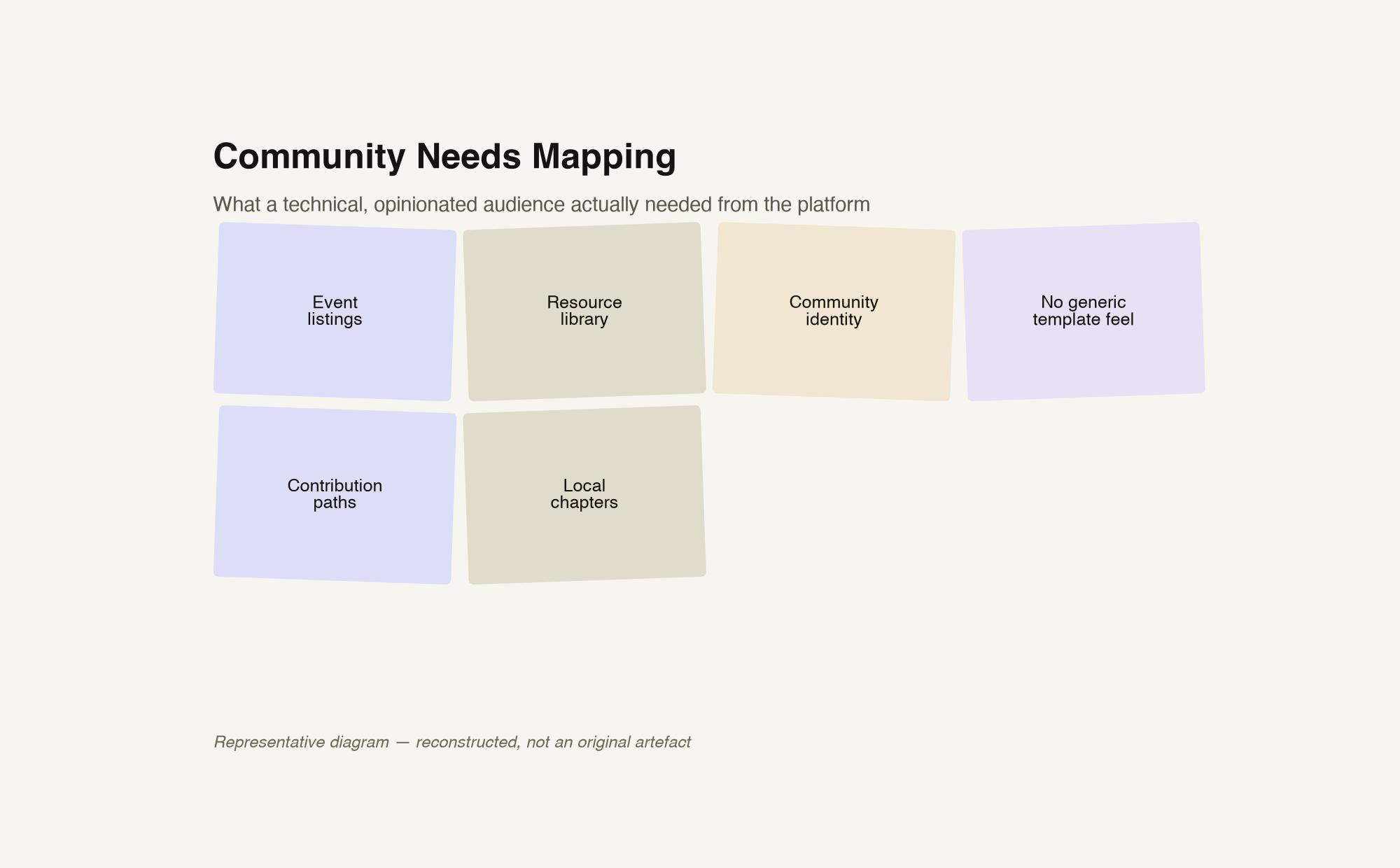 Community needs mapping