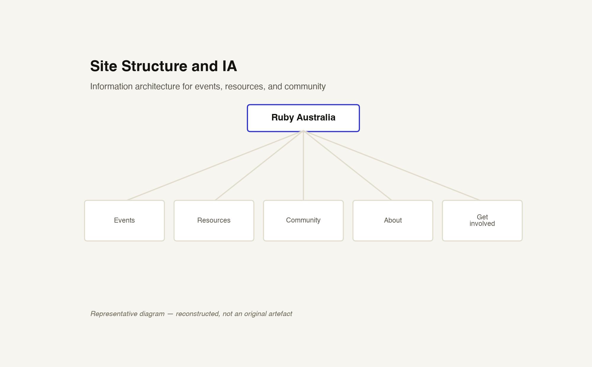 Site structure and IA