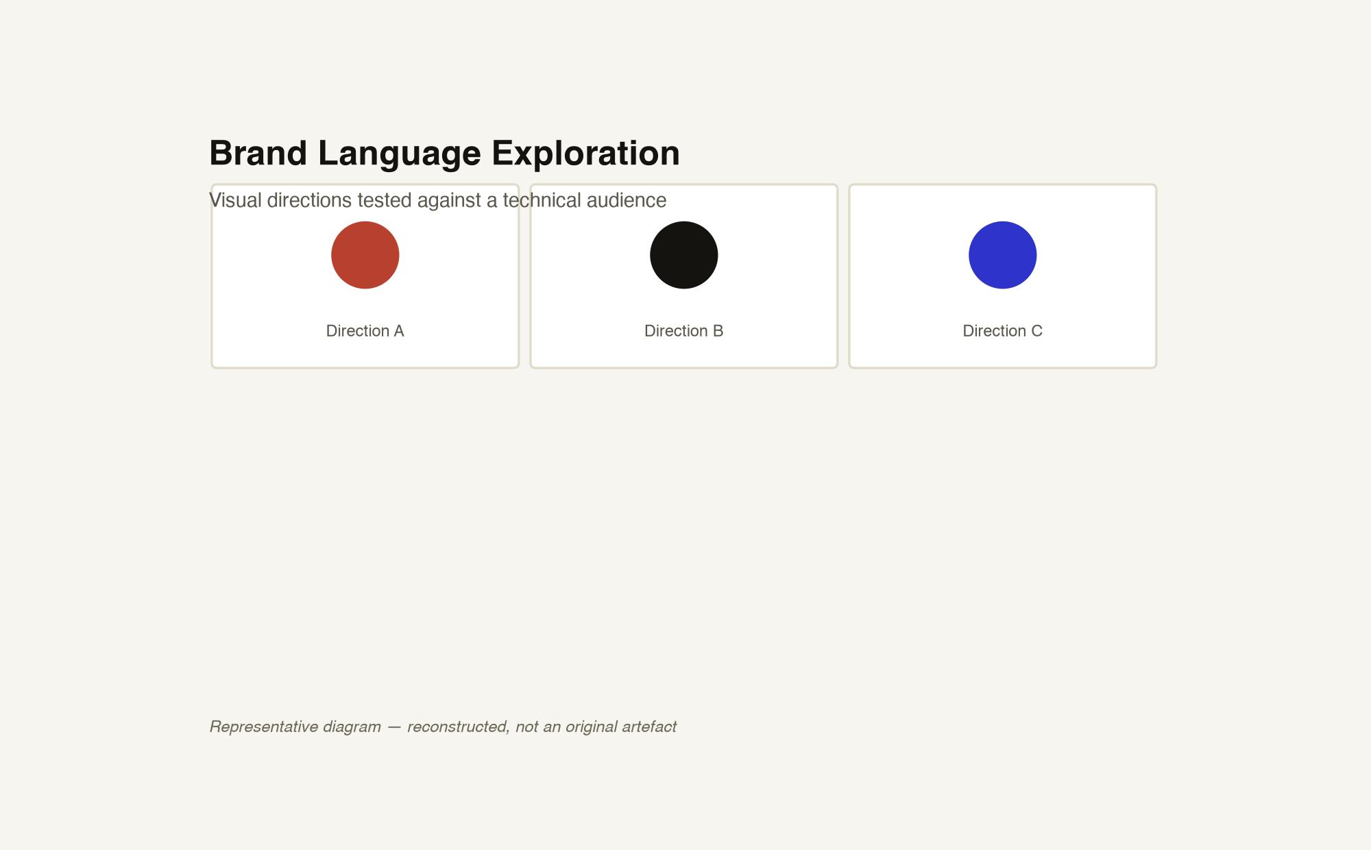Brand language exploration